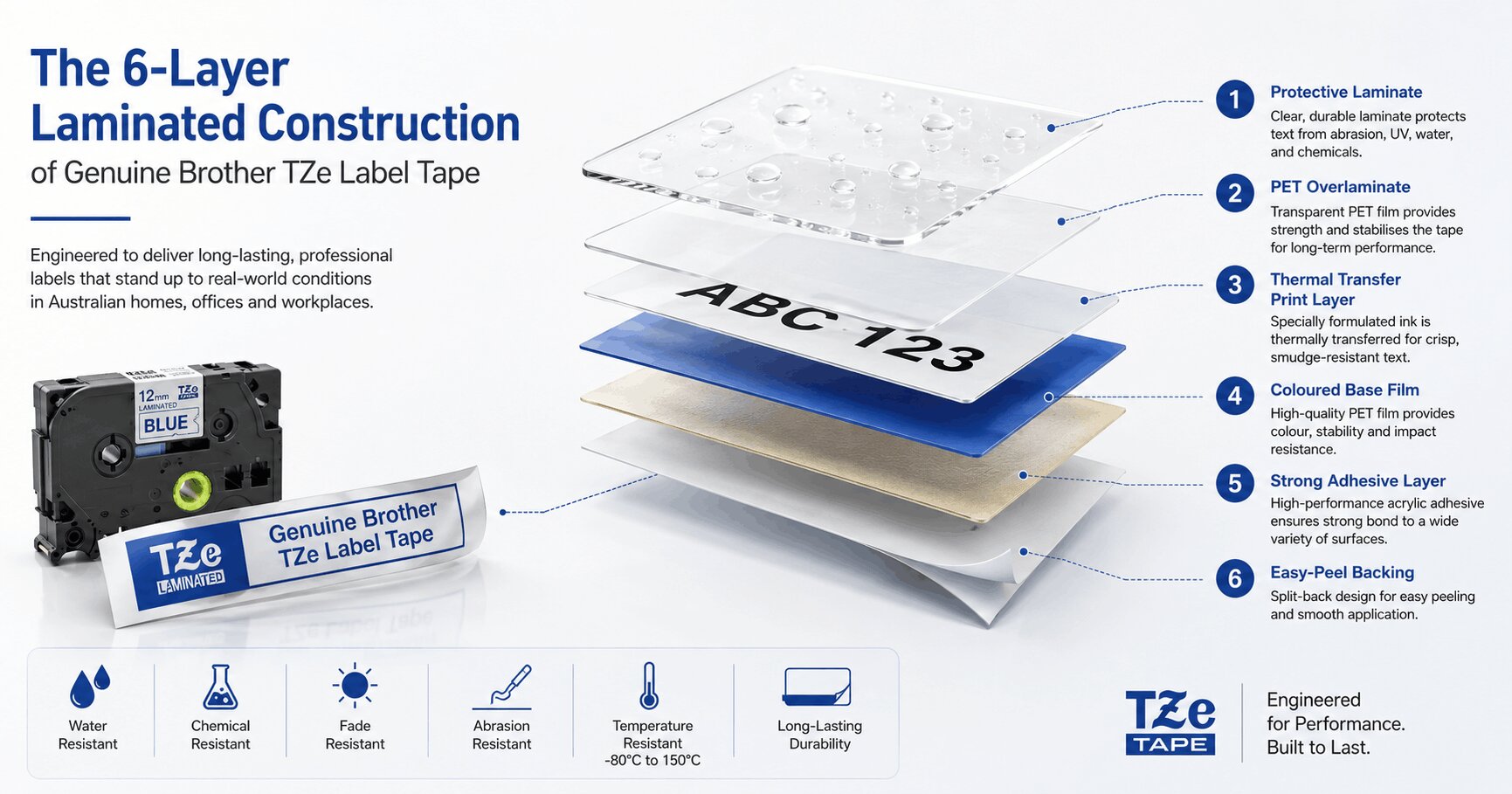 Technical exploded-view graphic showing the laminated construction of genuine Brother TZe label tape