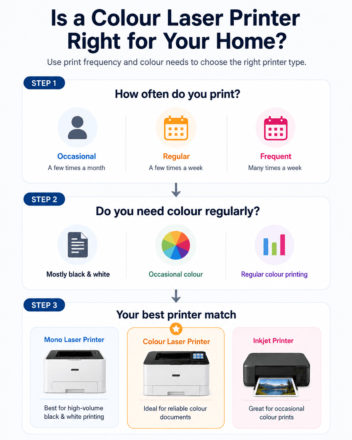 Decision flow chart showing whether a colour laser printer suits a home printing setup