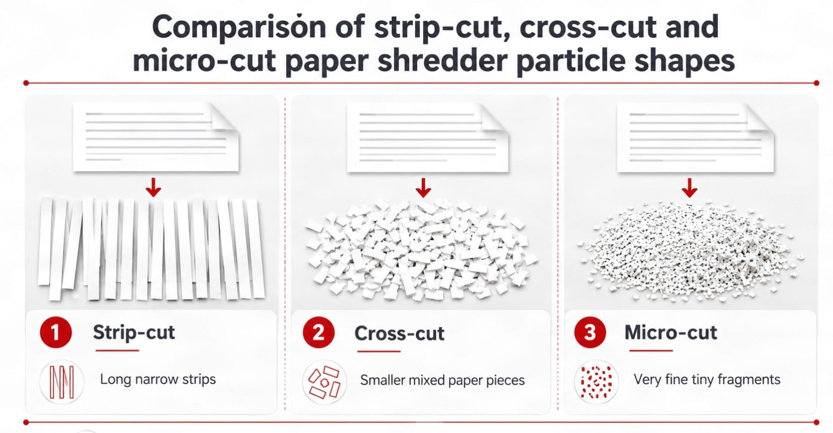 Comparison of strip-cut, cross-cut and micro-cut paper shredder particle shapes