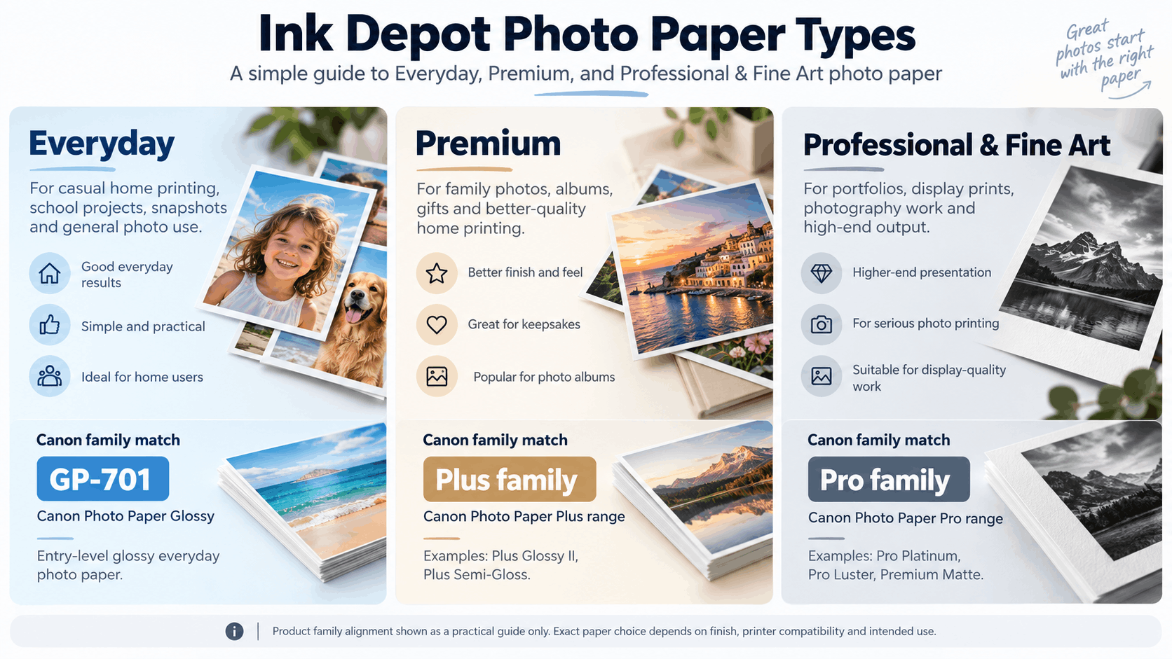Graphic of Ink Depot's three photo paper types, everyday, premium and professional and fine art, with Canon's GP-701, Plus and Pro paper families placed alongside