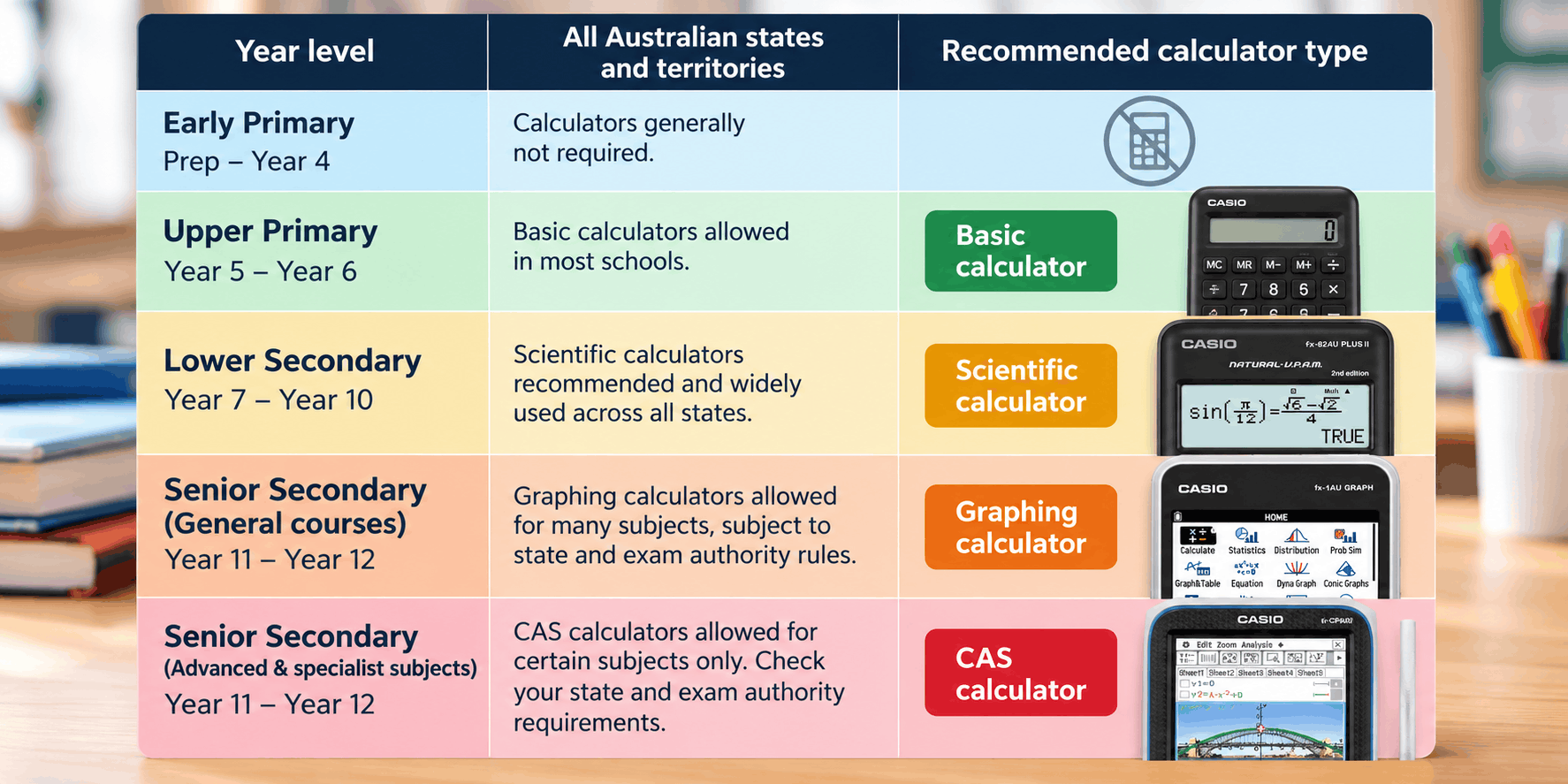Decision chart leading from year level and state to a basic, scientific, graphing or CAS calculator